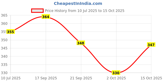 flipkart.com afuzi Women Wedges Sandal afuzi Price History Graph from 10 Jul 2025 to 15 Oct 2025