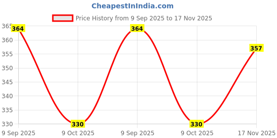 flipkart.com afuzi Women Wedges Sandal afuzi Price History Graph from 9 Sep 2025 to 17 Nov 2025