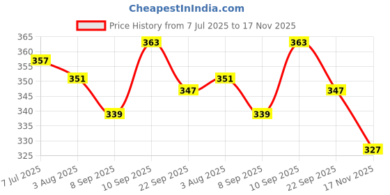 flipkart.com afuzi Women Wedges Sandal afuzi Price History Graph from 7 Jul 2025 to 17 Nov 2025