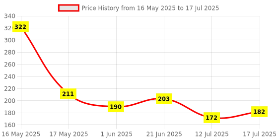 flipkart.com autofledge AFVL3 Electrical Line Tester + Non Contact Voltage Detector/Tester Pocket Pen Analog Voltage Tester autofledge Price History Graph from 16 May 2025 to 17 Jul 2025