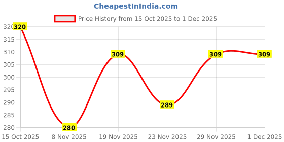 flipkart.com afw Printed Men Track Suit afw Price History Graph from 15 Oct 2025 to 30 Nov 2025