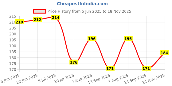 flipkart.com afzeen 15 cm Islamic Dua Stickers | Everyday Important Dua | Transparent PVC Wall Sticker | Removable Sticker afzeen Price History Graph from 5 Jun 2025 to 18 Nov 2025