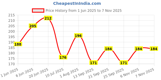 flipkart.com afzeen 15 cm Islamic Waterproof Dua Stickers | Important Dua in hindi | Duas from Sunnah | Removable Sticker afzeen Price History Graph from 1 Jun 2025 to 6 Nov 2025