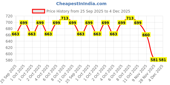 flipkart.com toolst Ag 45plet Lever Tool toolst Price History Graph from 25 Sep 2025 to 3 Dec 2025