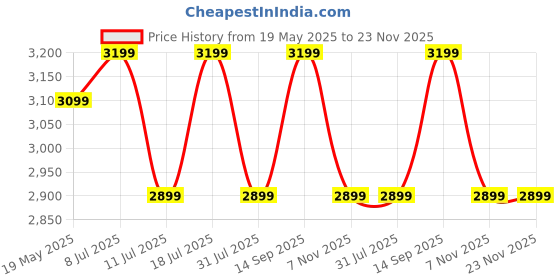 flipkart.com v-guard AG 754 Plus 750 W Mixer Grinder v-guard Price History Graph from 19 May 2025 to 23 Nov 2025