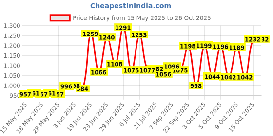 flipkart.com sauran AG-801 Angle Grinder sauran Price History Graph from 15 May 2025 to 24 Oct 2025