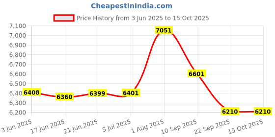 flipkart.com revo ag Closer Sewing Machine Without Oil System D with Pack of 10 Threads Electric Sewing Machine revo Price History Graph from 3 Jun 2025 to 14 Oct 2025
