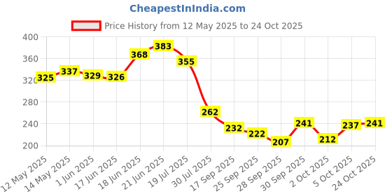 flipkart.com ag crafts tm Acrylic Table Photo Frame ag crafts tm Price History Graph from 12 May 2025 to 24 Oct 2025