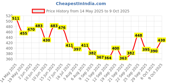 flipkart.com ag crafts tm Wood Wall Photo Frame ag crafts tm Price History Graph from 14 May 2025 to 9 Oct 2025