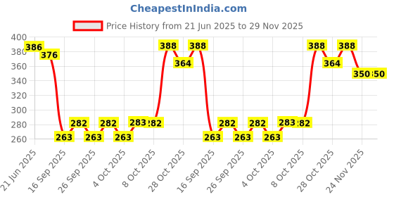 flipkart.com ag crafts tm Wood Wall Photo Frame ag crafts tm Price History Graph from 21 Jun 2025 to 29 Nov 2025