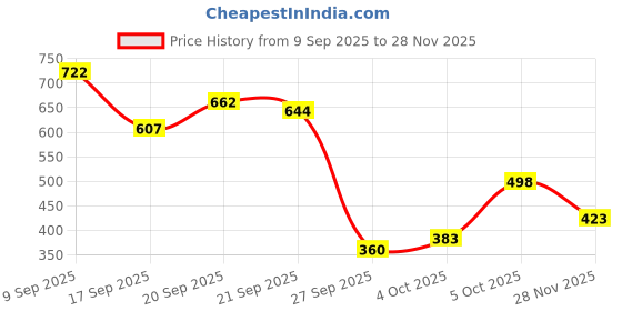 flipkart.com ag crafts tm Wood Wall Photo Frame ag crafts tm Price History Graph from 9 Sep 2025 to 28 Nov 2025