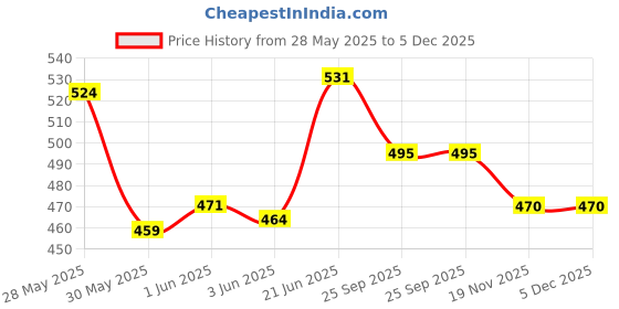 flipkart.com ag crafts Wood Wall Photo Frame ag crafts Price History Graph from 28 May 2025 to 5 Dec 2025