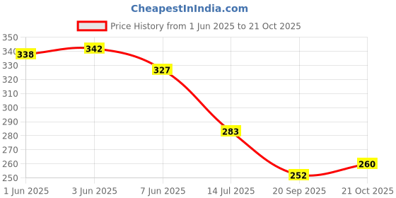 flipkart.com ag crafts Wood Wall Photo Frame ag crafts Price History Graph from 1 Jun 2025 to 21 Oct 2025