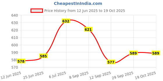 flipkart.com ag crafts Wood Wall Photo Frame ag crafts Price History Graph from 12 Jun 2025 to 19 Oct 2025