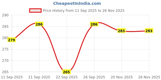 flipkart.com ag crafts Wood Wall Photo Frame ag crafts Price History Graph from 11 Sep 2025 to 24 Nov 2025