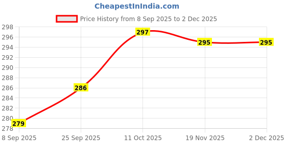 flipkart.com ag crafts Wood Wall Photo Frame ag crafts Price History Graph from 8 Sep 2025 to 1 Dec 2025