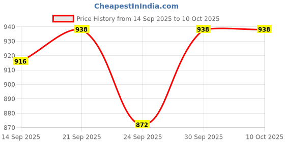 flipkart.com ag crafts Wood Wall Photo Frame ag crafts Price History Graph from 14 Sep 2025 to 10 Oct 2025