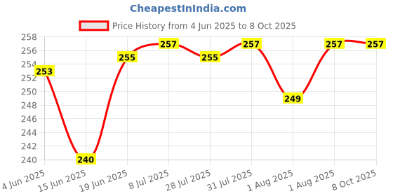 flipkart.com ag creations 140 TC Polyester Double Solid Flat Bedsheet ag creations Price History Graph from 4 Jun 2025 to 7 Oct 2025