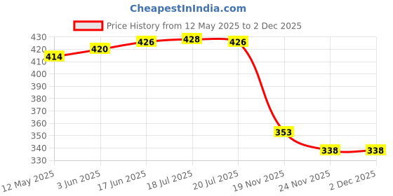 flipkart.com ag creations 3S Light Brown Sofa Cover Set 3 Sofa Fabric ag creations Price History Graph from 12 May 2025 to 2 Dec 2025