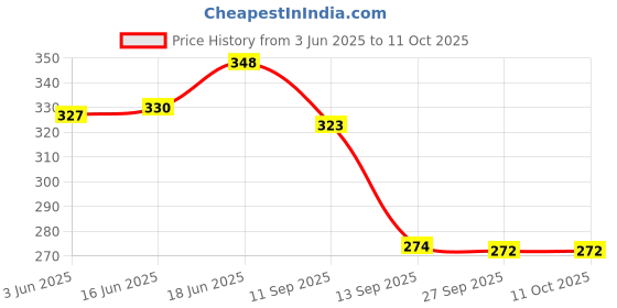 flipkart.com ag creations 3S Net Fabric Sofa Cover Set (Off White), 2 PIC Sofa Fabric ag creations Price History Graph from 3 Jun 2025 to 9 Oct 2025