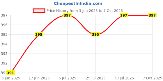 flipkart.com ag creations 3S White Pattern Sofa Cover Set Sofa Fabric ag creations Price History Graph from 3 Jun 2025 to 7 Oct 2025