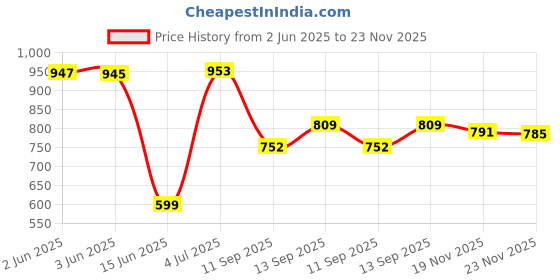flipkart.com ag creations 5S Fabric Sofa Slip Cover Sofa Fabric ag creations Price History Graph from 2 Jun 2025 to 23 Nov 2025