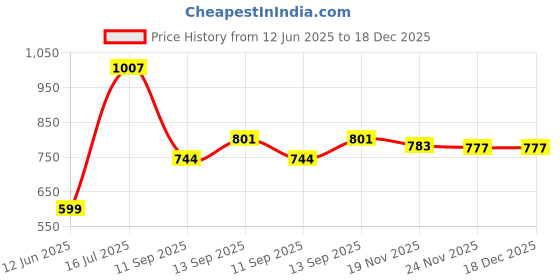 flipkart.com ag creations 5S Sofa Cover Set with Arm Cover White Sofa Fabric ag creations Price History Graph from 12 Jun 2025 to 18 Dec 2025