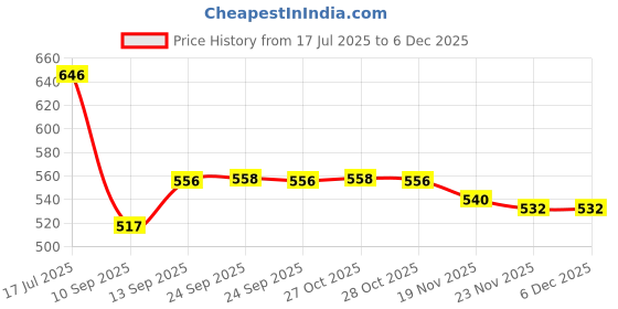 flipkart.com ag creations 7S Sofa Cover White Sofa Fabric ag creations Price History Graph from 17 Jul 2025 to 5 Dec 2025
