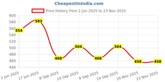 flipkart.com ag creations Bansiwal-1 Sofa Fabric ag creations Price History Graph from 2 Jun 2025 to 23 Nov 2025
