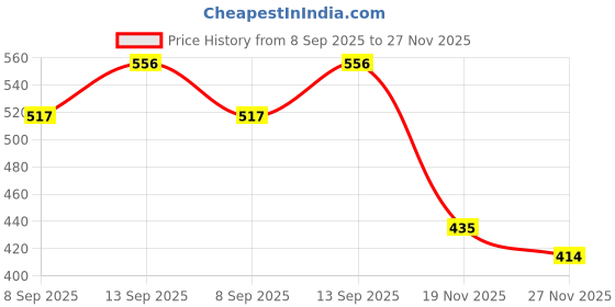 flipkart.com ag creations Bansiwal Sofa Fabric ag creations Price History Graph from 8 Sep 2025 to 27 Nov 2025