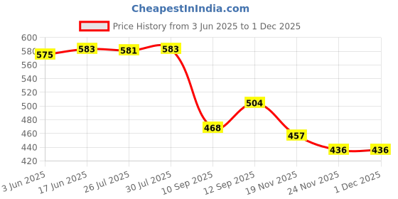 flipkart.com ag creations Cotton Sofa Cover (Gold Pack of 7) Sofa Fabric Sofa Fabric ag creations Price History Graph from 3 Jun 2025 to 30 Nov 2025