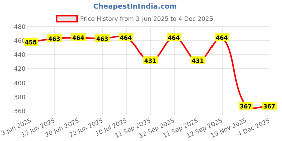 flipkart.com ag creations Cotton Sofa Cover (Multicolor Pack of 14) Sofa Fabric ag creations Price History Graph from 3 Jun 2025 to 4 Dec 2025