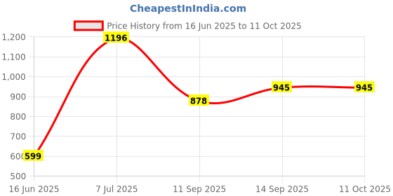 flipkart.com ag creations CRUST-1 Sofa Fabric ag creations Price History Graph from 16 Jun 2025 to 10 Oct 2025