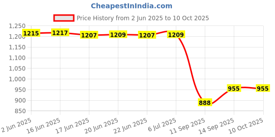flipkart.com ag creations CRUST-2 Sofa Fabric ag creations Price History Graph from 2 Jun 2025 to 10 Oct 2025