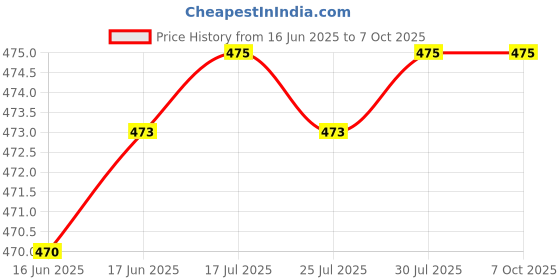 flipkart.com ag creations Jan-26 Sofa Fabric ag creations Price History Graph from 16 Jun 2025 to 7 Oct 2025