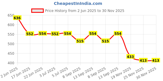 flipkart.com ag creations Jan-28 Sofa Fabric ag creations Price History Graph from 2 Jun 2025 to 30 Nov 2025