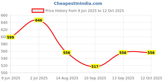 flipkart.com ag creations Jan-33 Sofa Fabric ag creations Price History Graph from 9 Jun 2025 to 12 Oct 2025
