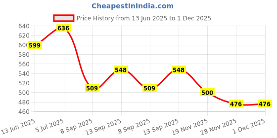 flipkart.com ag creations Jan-42 Sofa Fabric ag creations Price History Graph from 13 Jun 2025 to 1 Dec 2025
