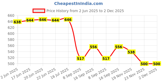flipkart.com ag creations Loveseat-1 Sofa Fabric ag creations Price History Graph from 2 Jun 2025 to 2 Dec 2025