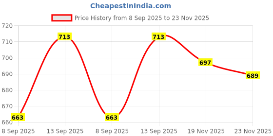 flipkart.com ag creations Loveseat-5 Sofa Fabric ag creations Price History Graph from 8 Sep 2025 to 23 Nov 2025