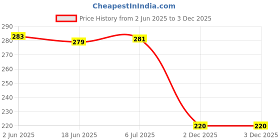 flipkart.com ag creations Mattress Topper Double Size Mattress Cover ag creations Price History Graph from 2 Jun 2025 to 3 Dec 2025