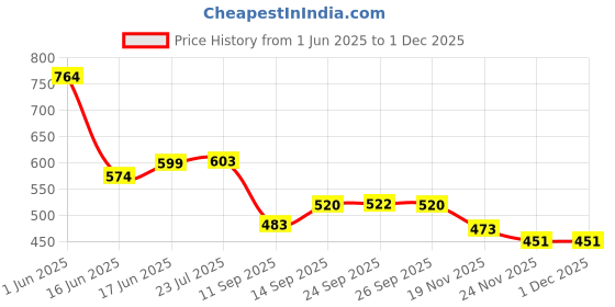 flipkart.com ag creations Sofa Cover Gold,5Seater,Set10pcs Sofa Fabric ag creations Price History Graph from 1 Jun 2025 to 30 Nov 2025