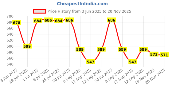 flipkart.com ag creations Sofa Cover Gray Pack7 Sofa Fabric ag creations Price History Graph from 3 Jun 2025 to 20 Nov 2025