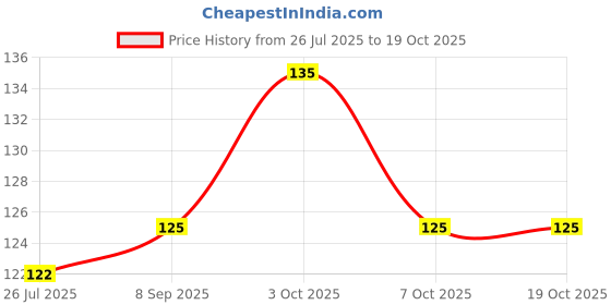 flipkart.com ag dont worry AG Don't Worry Disposable Breast Pads Nursing Breast Pad ag dont worry Price History Graph from 26 Jul 2025 to 18 Oct 2025