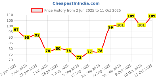 flipkart.com ag enterprises Empty Cutlery Holder Case ag enterprises Price History Graph from 2 Jun 2025 to 11 Oct 2025
