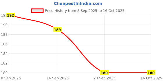 flipkart.com ag enterprises Examination pad / Study pad ag enterprises Price History Graph from 8 Sep 2025 to 15 Oct 2025