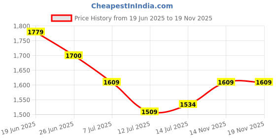 flipkart.com agaro AG Esteem Multi Electric Kettle agaro Price History Graph from 19 Jun 2025 to 18 Nov 2025