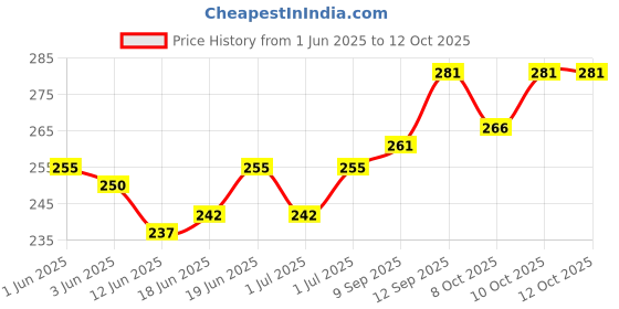 flipkart.com ag leaf Elastic Strap Double Size Waterproof Mattress Cover ag leaf Price History Graph from 1 Jun 2025 to 12 Oct 2025