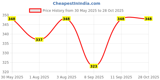 flipkart.com ag leaf Elastic Strap Double Size Waterproof Mattress Cover ag leaf Price History Graph from 30 May 2025 to 28 Oct 2025