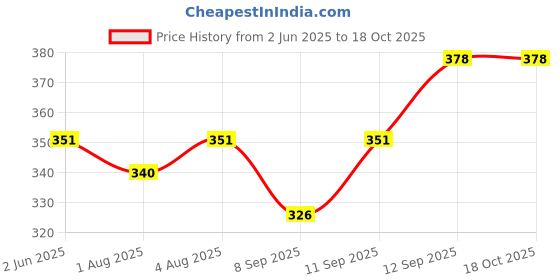 flipkart.com ag leaf Elastic Strap Double Size Waterproof Mattress Cover ag leaf Price History Graph from 2 Jun 2025 to 18 Oct 2025